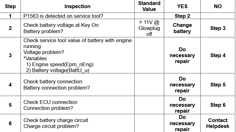 Doosan Stage V P1563 Battery Voltage High Fault Solution (2)