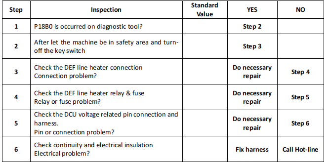 How to Solve Bobcat machine P18B0 DEF Line Heater SCB Error (3)