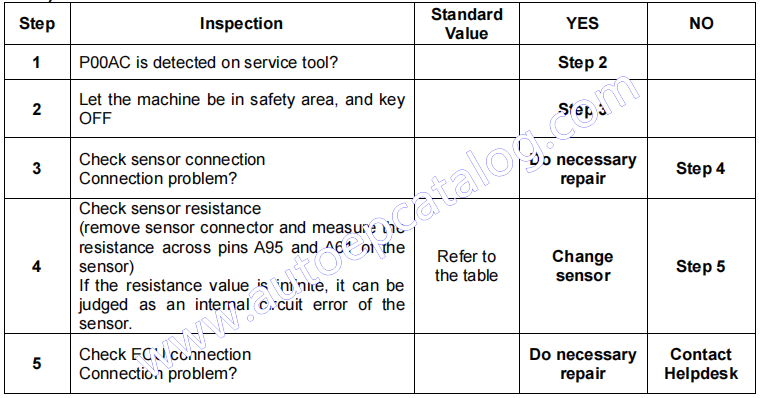 How to Solve Bobcat Stage V Engine P00AC Intake Sensor Low Fault (4)